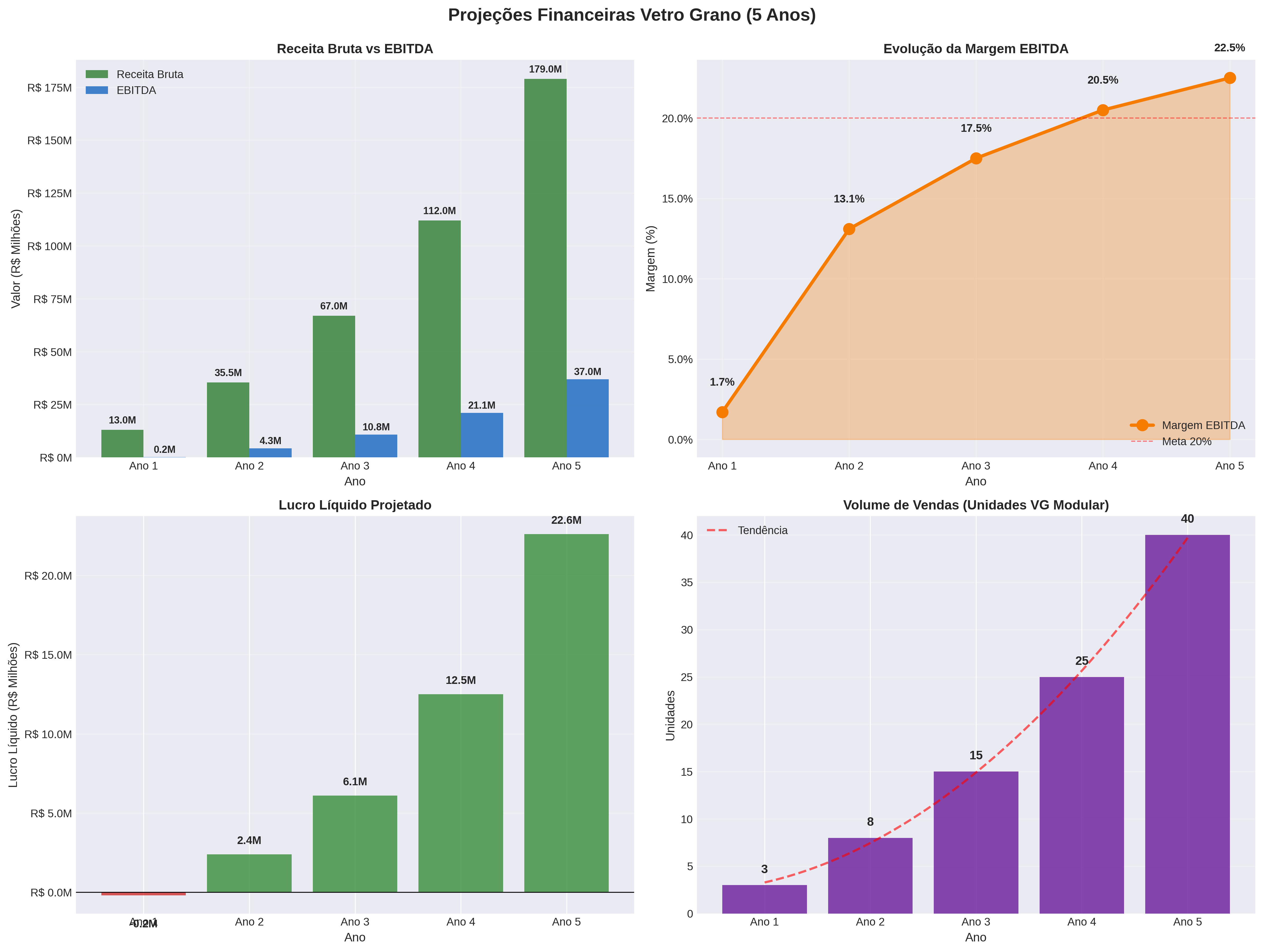 Projeções Financeiras Vetro Grano